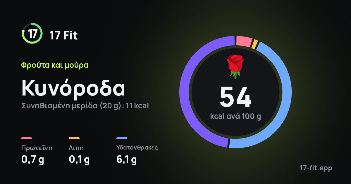 Κυνόροδα: 54 kcal ανά 100 g, πρωτεΐνη 0,7 g, λίπη 0,1 g, υδατάνθρακες 6,1 g.