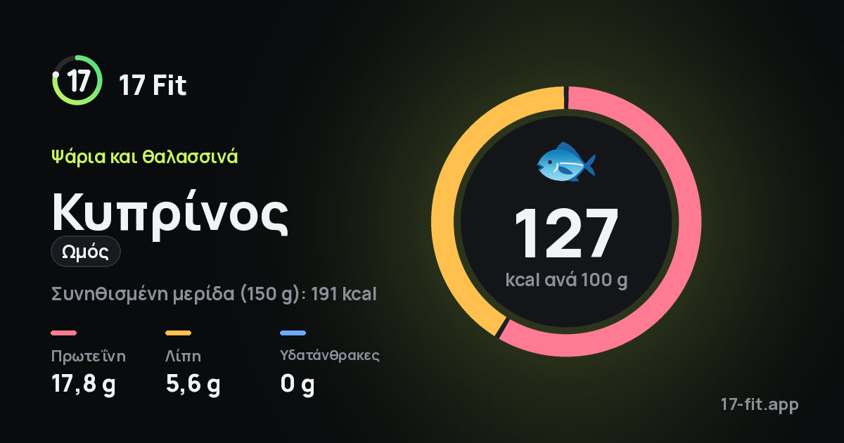 Κυπρίνος (ωμός): 127 kcal ανά 100 g, πρωτεΐνη 17,8 g, λίπη 5,6 g, υδατάνθρακες 0 g.