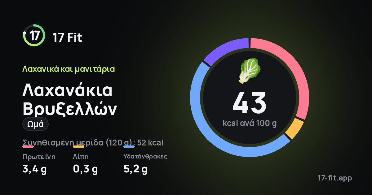 Λαχανάκια Βρυξελλών (ωμά): 43 kcal ανά 100 g, πρωτεΐνη 3,4 g, λίπη 0,3 g, υδατάνθρακες 5,2 g.
