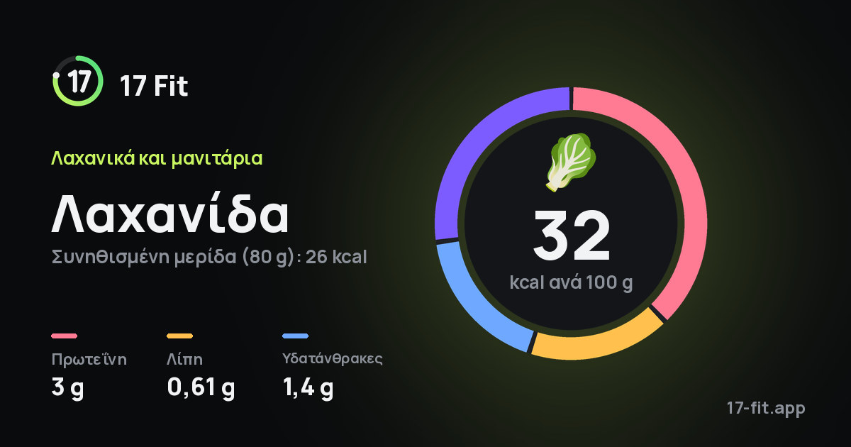 Λαχανίδα: 32 kcal ανά 100 g, πρωτεΐνη 3 g, λίπη 0,61 g, υδατάνθρακες 1,4 g.