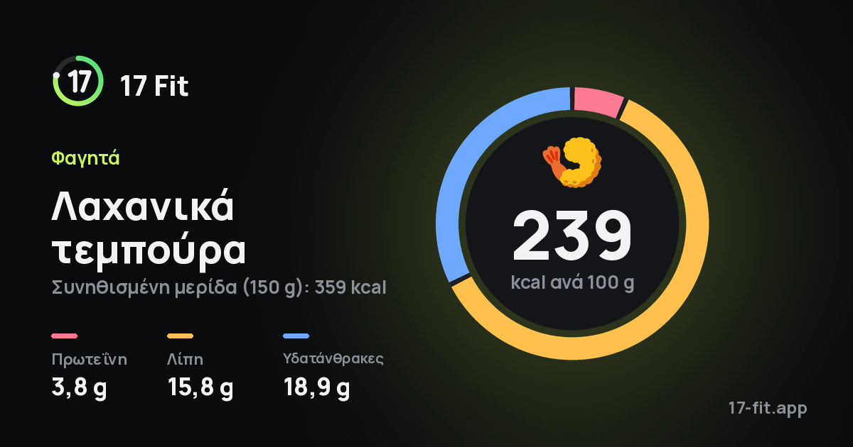 Λαχανικά τεμπούρα: 239 kcal ανά 100 g, πρωτεΐνη 3,8 g, λίπη 15,8 g, υδατάνθρακες 18,9 g.