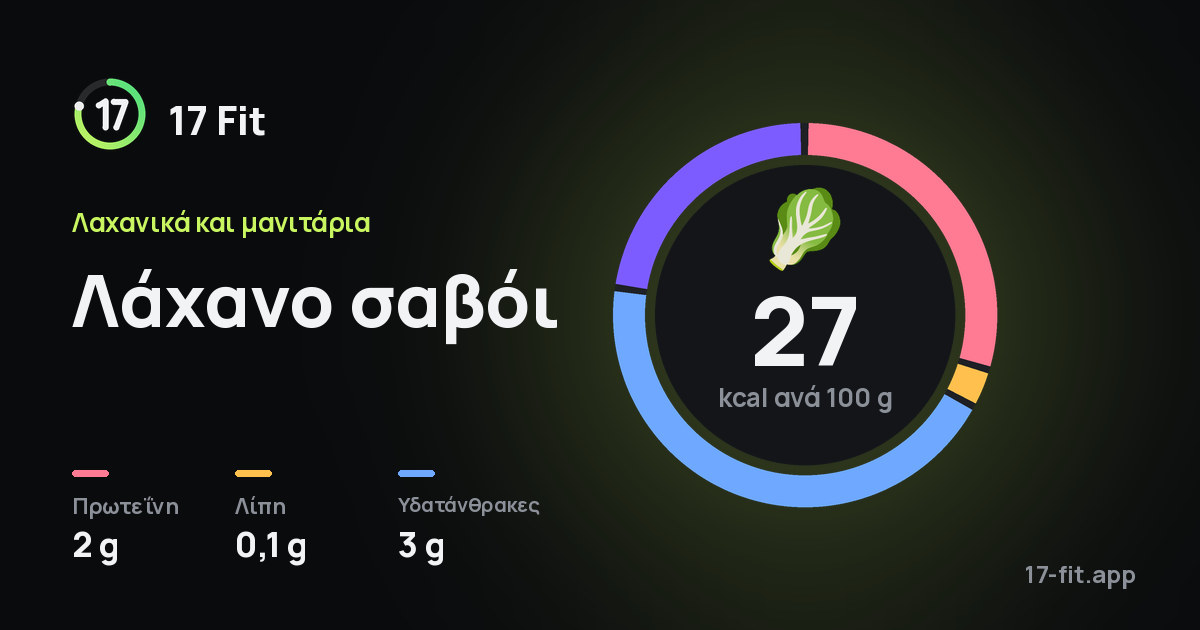 Λάχανο σαβόι: 27 kcal ανά 100 g, πρωτεΐνη 2 g, λίπη 0,1 g, υδατάνθρακες 3 g.