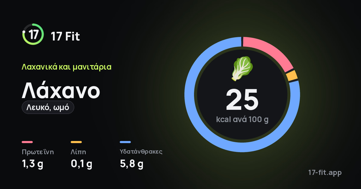 Λάχανο (λευκό, ωμό): 25 kcal ανά 100 g, πρωτεΐνη 1,3 g, λίπη 0,1 g, υδατάνθρακες 5,8 g.