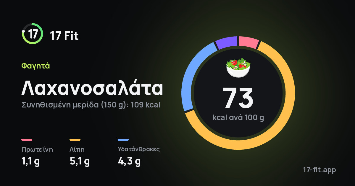 Λαχανοσαλάτα: 73 kcal ανά 100 g, πρωτεΐνη 1,1 g, λίπη 5,1 g, υδατάνθρακες 4,3 g.