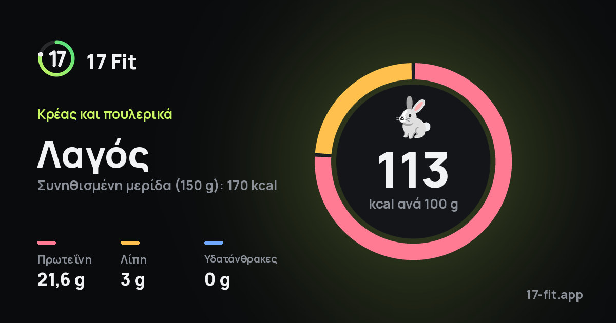 Λαγός: 113 kcal ανά 100 g, πρωτεΐνη 21,6 g, λίπη 3 g, υδατάνθρακες 0 g.