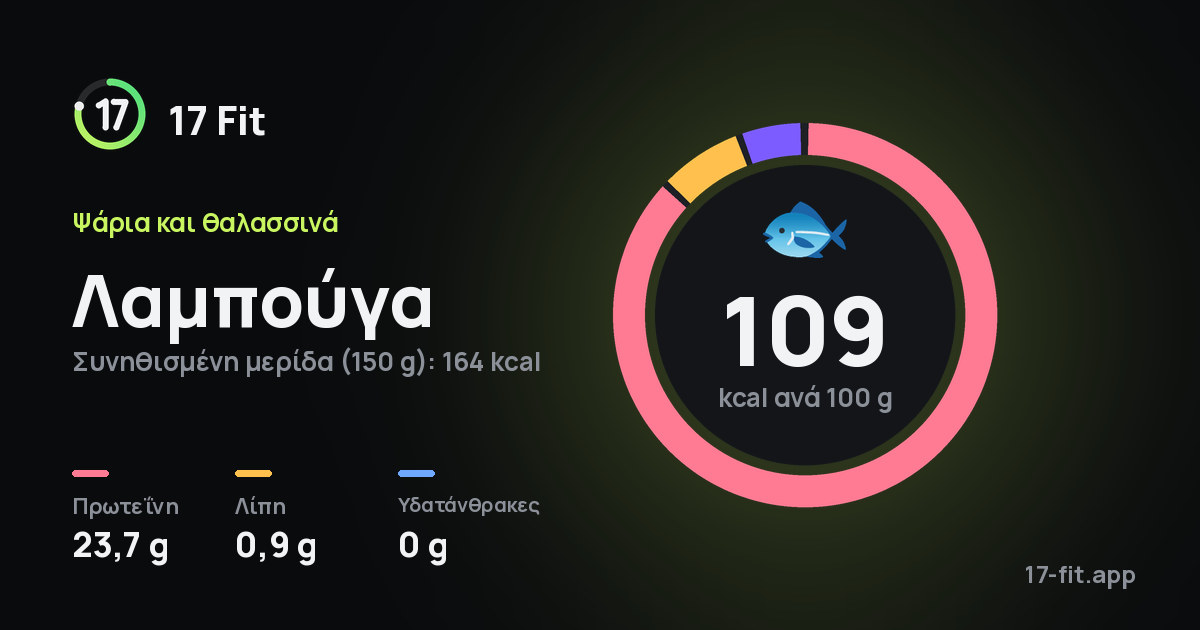Λαμπούγα: 109 kcal ανά 100 g, πρωτεΐνη 23,7 g, λίπη 0,9 g, υδατάνθρακες 0 g.