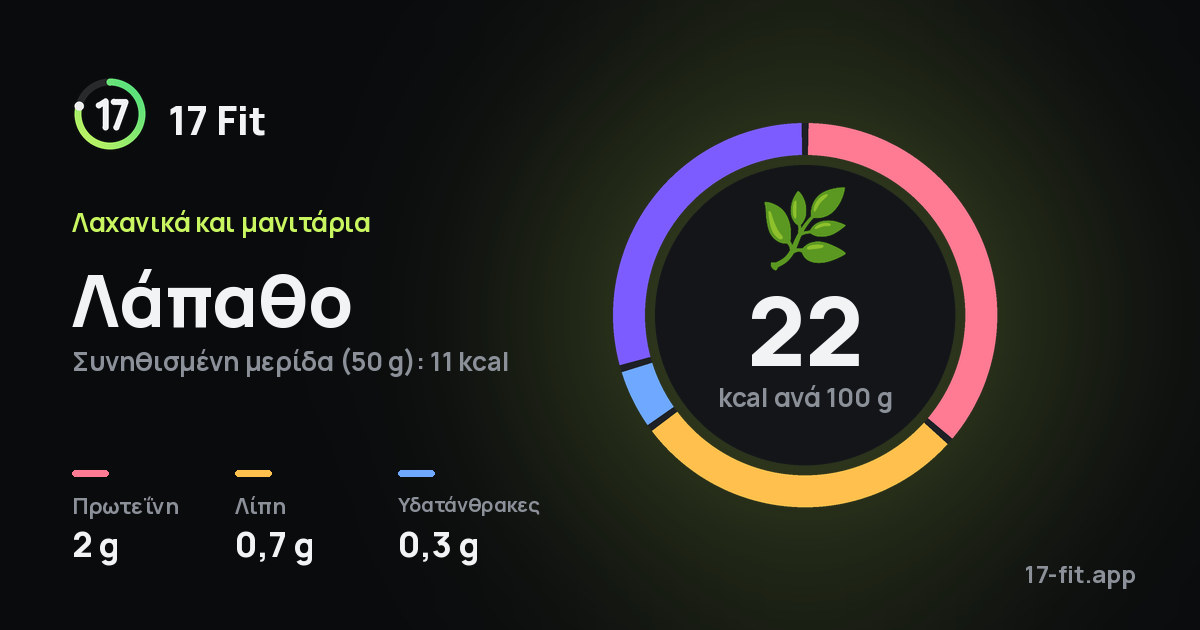 Λάπαθο: 22 kcal ανά 100 g, πρωτεΐνη 2 g, λίπη 0,7 g, υδατάνθρακες 0,3 g.