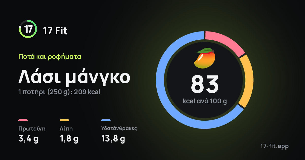 Λάσι μάνγκο: 83 kcal ανά 100 g, πρωτεΐνη 3,4 g, λίπη 1,8 g, υδατάνθρακες 13,8 g.