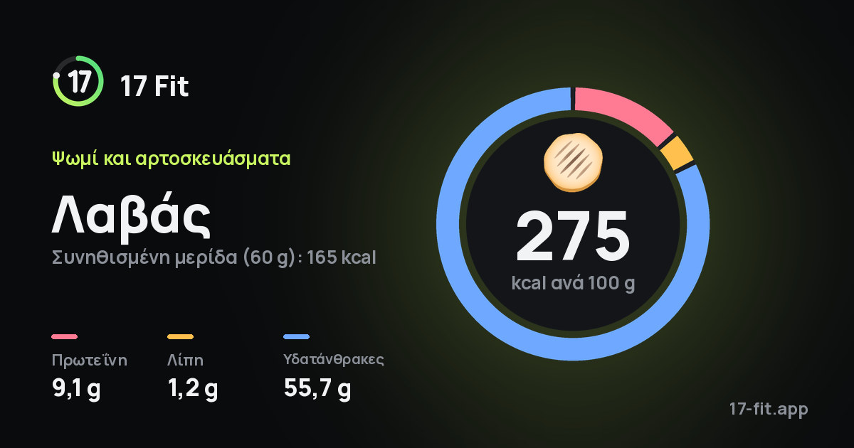 Λαβάς: 275 kcal ανά 100 g, πρωτεΐνη 9,1 g, λίπη 1,2 g, υδατάνθρακες 55,7 g.