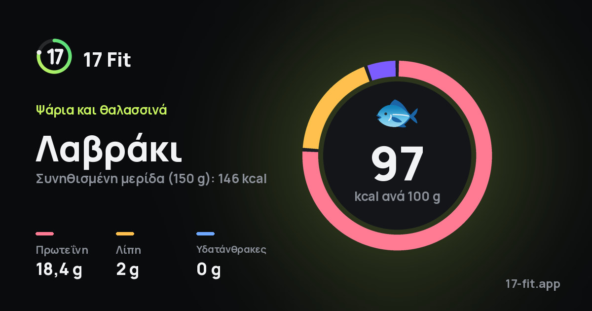 Λαβράκι: 97 kcal ανά 100 g, πρωτεΐνη 18,4 g, λίπη 2 g, υδατάνθρακες 0 g.