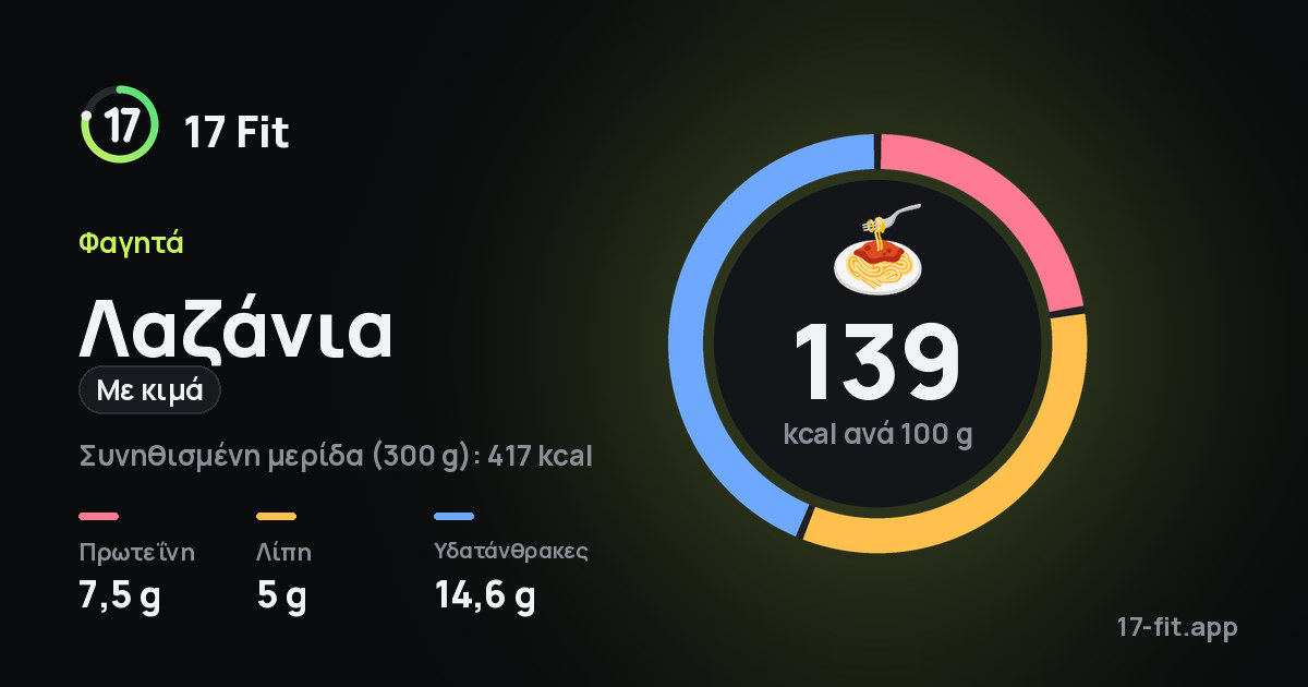 Λαζάνια (με κιμά): 139 kcal ανά 100 g, πρωτεΐνη 7,5 g, λίπη 5 g, υδατάνθρακες 14,6 g.