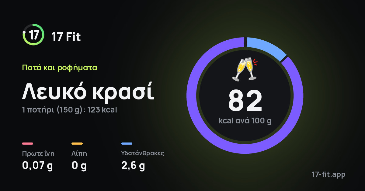 Λευκό κρασί: 82 kcal ανά 100 g, πρωτεΐνη 0,07 g, λίπη 0 g, υδατάνθρακες 2,6 g.