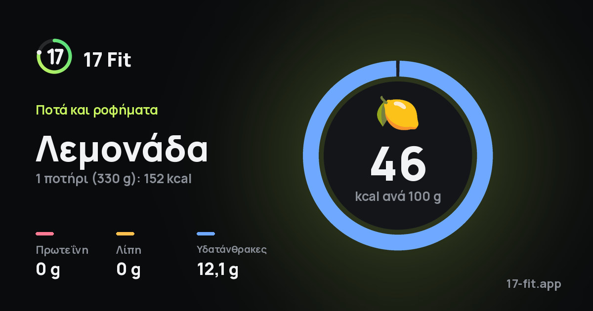 Λεμονάδα: 46 kcal ανά 100 g, πρωτεΐνη 0 g, λίπη 0 g, υδατάνθρακες 12,1 g.