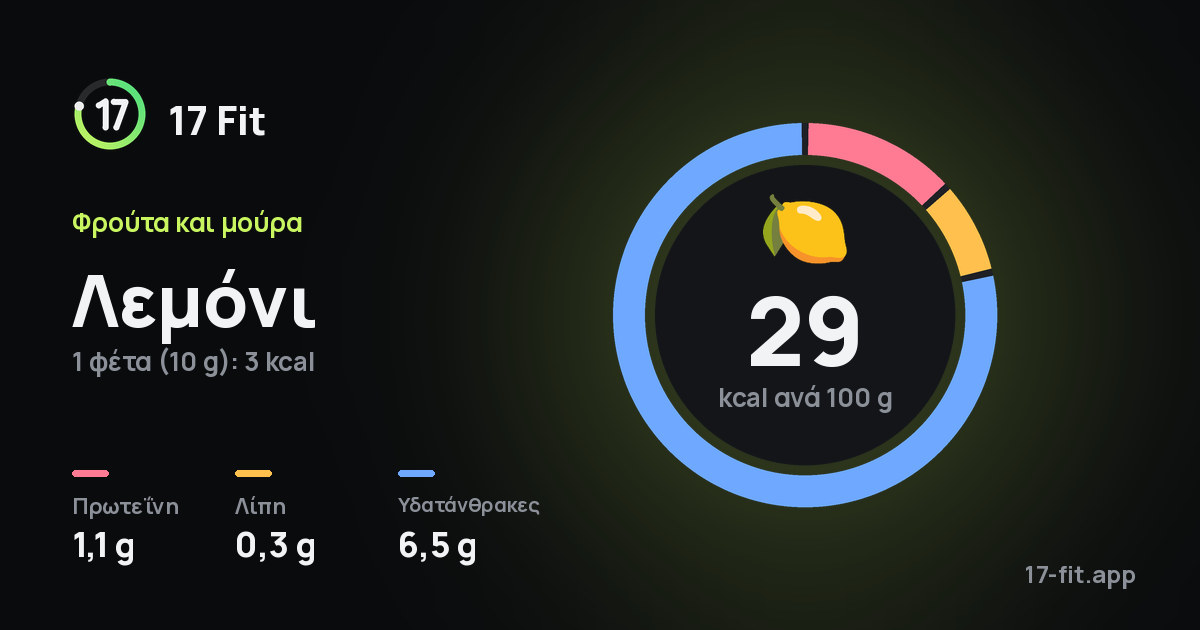 Λεμόνι: 29 kcal ανά 100 g, πρωτεΐνη 1,1 g, λίπη 0,3 g, υδατάνθρακες 6,5 g.