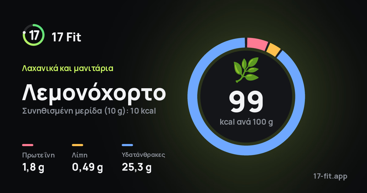 Λεμονόχορτο: 99 kcal ανά 100 g, πρωτεΐνη 1,8 g, λίπη 0,49 g, υδατάνθρακες 25,3 g.