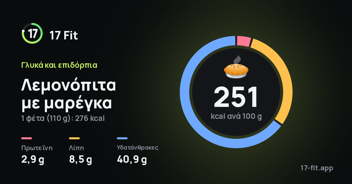 Λεμονόπιτα με μαρέγκα: 251 kcal ανά 100 g, πρωτεΐνη 2,9 g, λίπη 8,5 g, υδατάνθρακες 40,9 g.