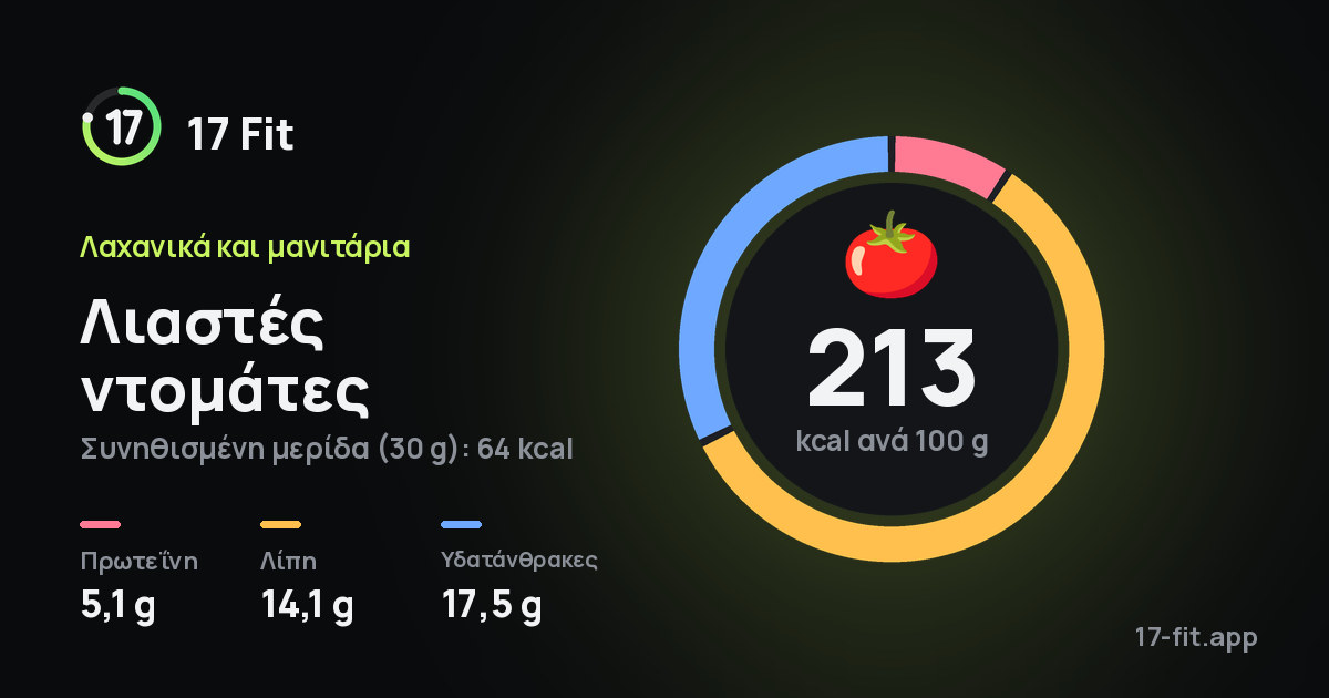 Λιαστές ντομάτες: 213 kcal ανά 100 g, πρωτεΐνη 5,1 g, λίπη 14,1 g, υδατάνθρακες 17,5 g.