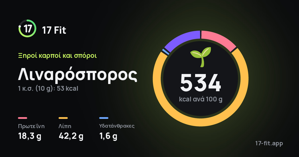 Λιναρόσπορος: 534 kcal ανά 100 g, πρωτεΐνη 18,3 g, λίπη 42,2 g, υδατάνθρακες 1,6 g.