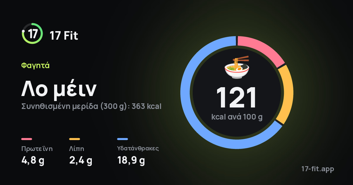 Λο μέιν: 121 kcal ανά 100 g, πρωτεΐνη 4,8 g, λίπη 2,4 g, υδατάνθρακες 18,9 g.