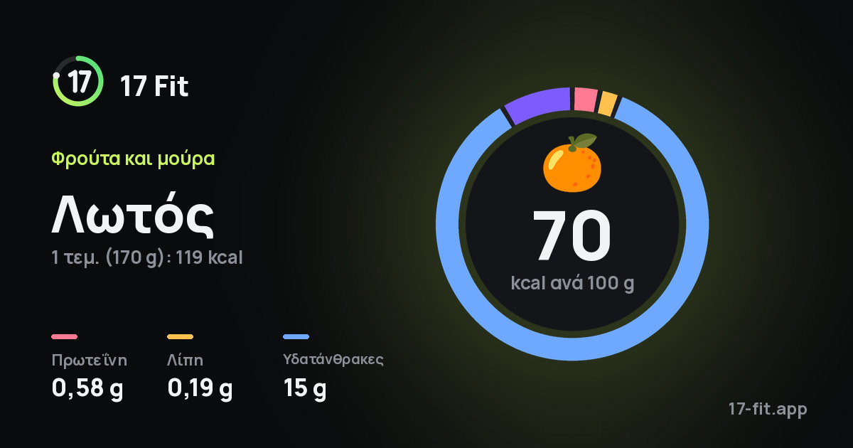 Λωτός: 70 kcal ανά 100 g, πρωτεΐνη 0,58 g, λίπη 0,19 g, υδατάνθρακες 15 g.
