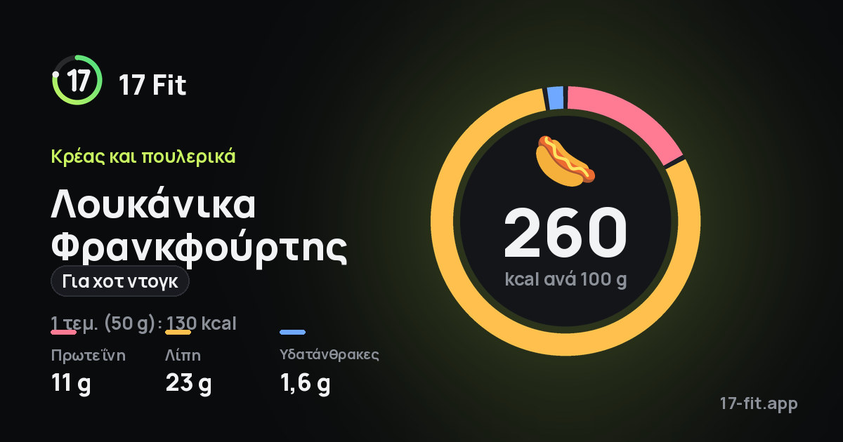 Λουκάνικα Φρανκφούρτης (για χοτ ντογκ): 260 kcal ανά 100 g, πρωτεΐνη 11 g, λίπη 23 g, υδατάνθρακες 1,6 g.