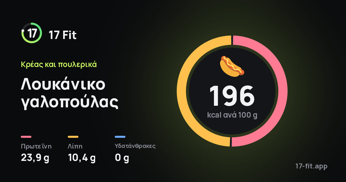 Λουκάνικο γαλοπούλας: 196 kcal ανά 100 g, πρωτεΐνη 23,9 g, λίπη 10,4 g, υδατάνθρακες 0 g.