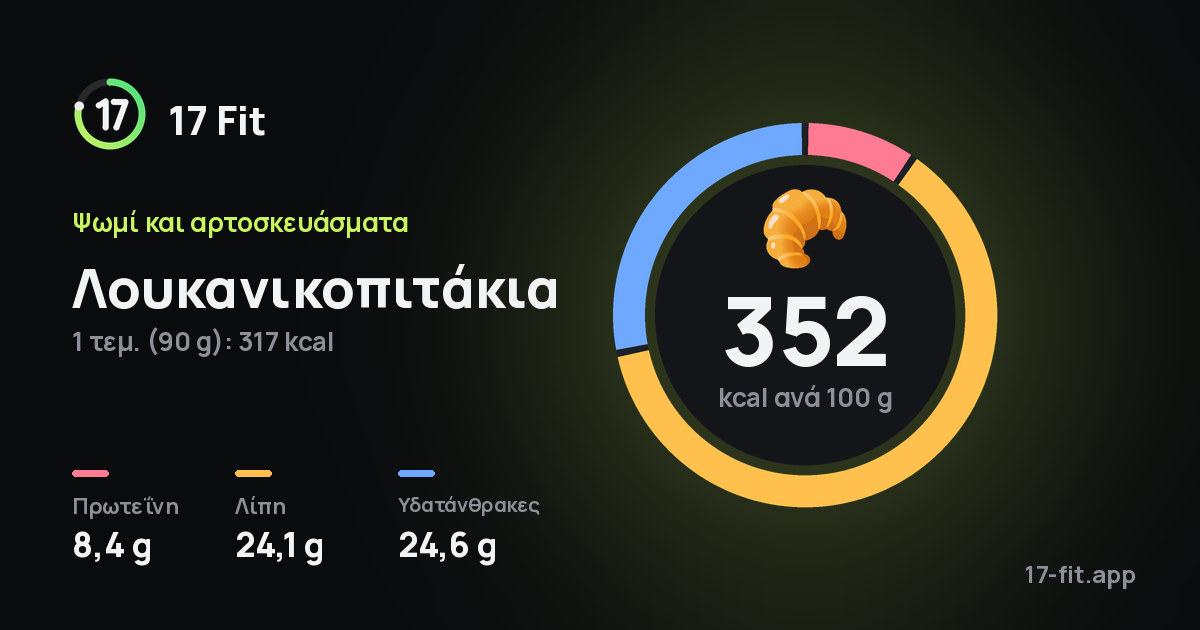 Λουκανικοπιτάκια: 352 kcal ανά 100 g, πρωτεΐνη 8,4 g, λίπη 24,1 g, υδατάνθρακες 24,6 g.