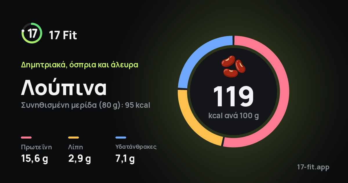 Λούπινα: 119 kcal ανά 100 g, πρωτεΐνη 15,6 g, λίπη 2,9 g, υδατάνθρακες 7,1 g.