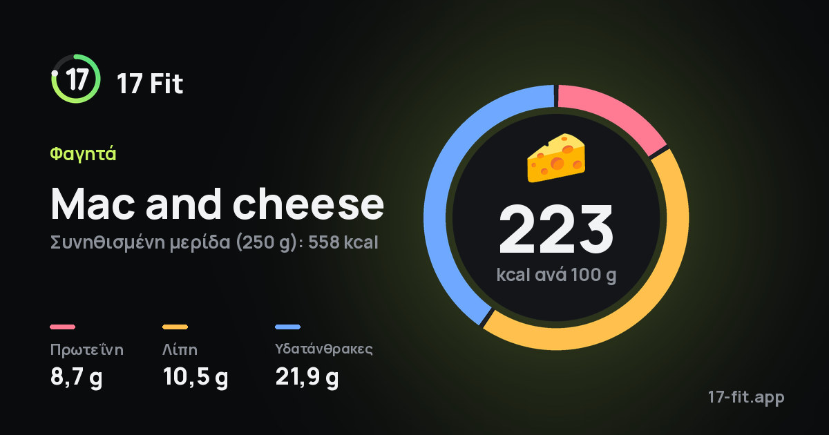 Mac and cheese: 223 kcal ανά 100 g, πρωτεΐνη 8,7 g, λίπη 10,5 g, υδατάνθρακες 21,9 g.