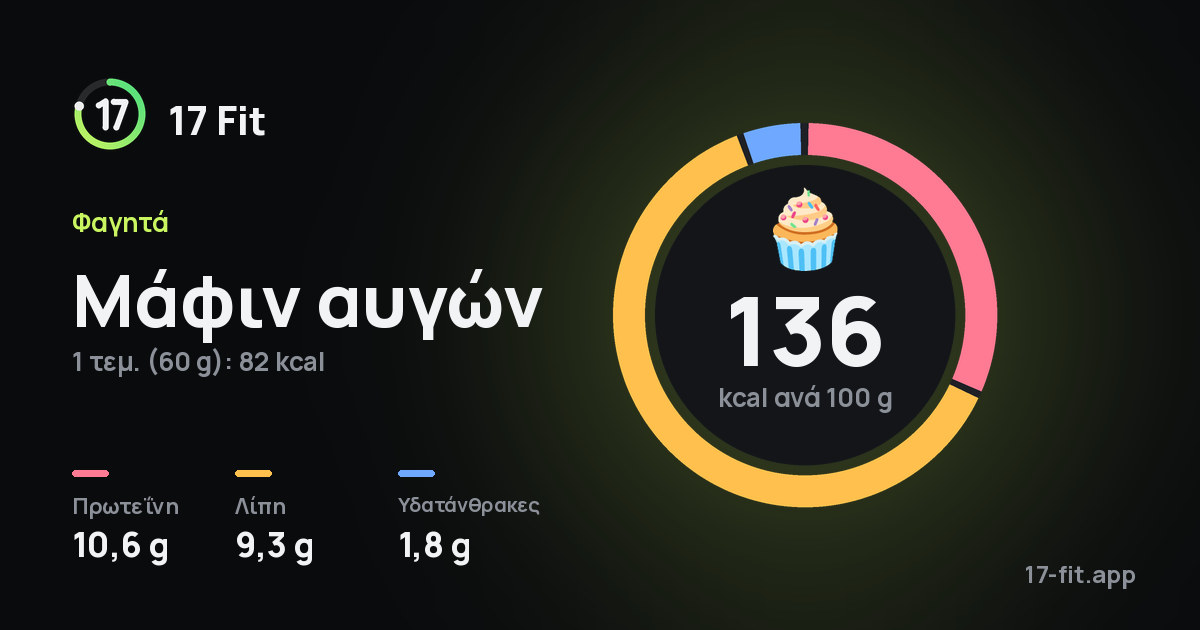 Μάφιν αυγών: 136 kcal ανά 100 g, πρωτεΐνη 10,6 g, λίπη 9,3 g, υδατάνθρακες 1,8 g.