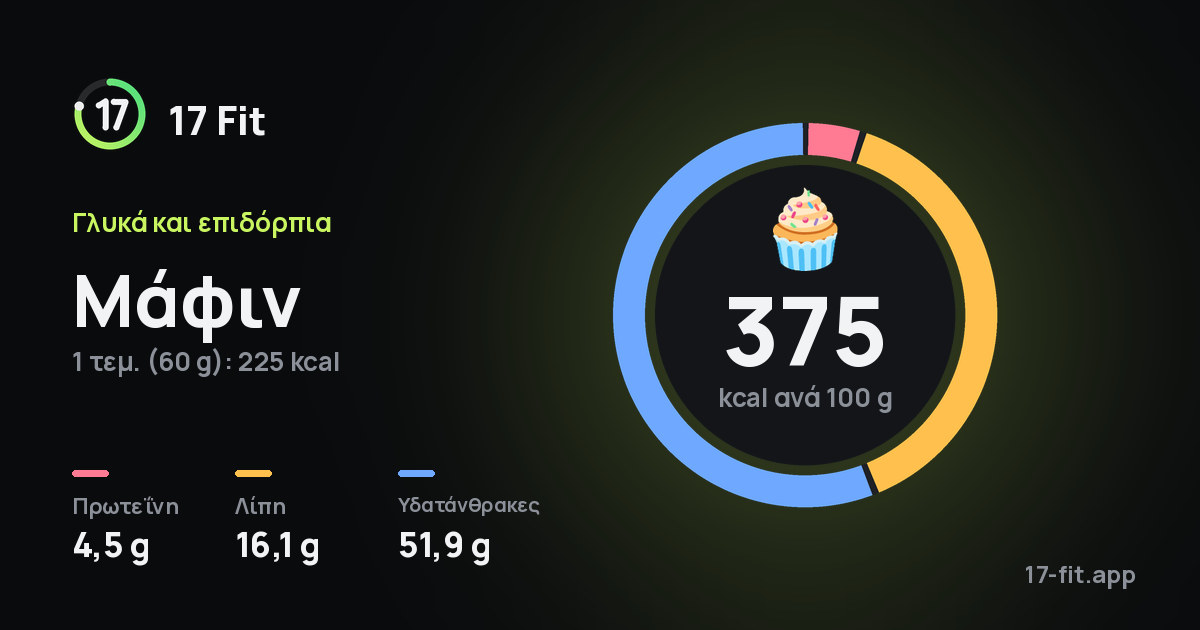 Μάφιν: 375 kcal ανά 100 g, πρωτεΐνη 4,5 g, λίπη 16,1 g, υδατάνθρακες 51,9 g.