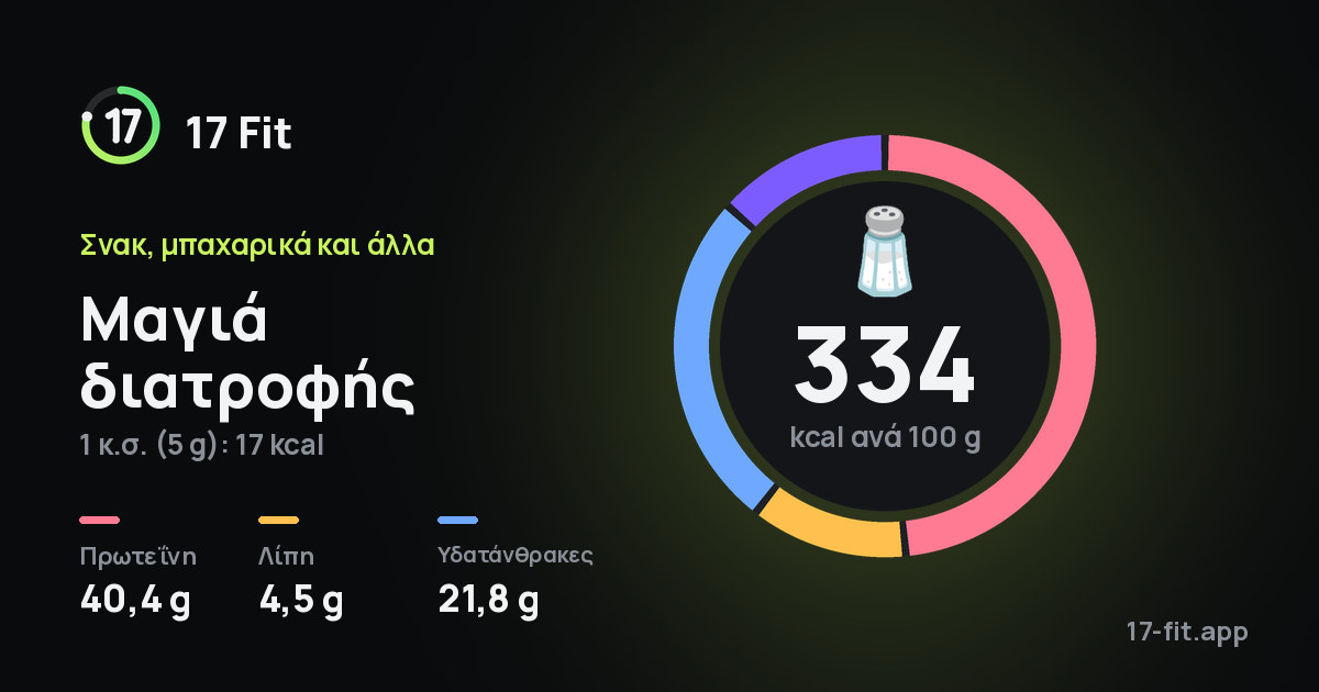 Μαγιά διατροφής: 334 kcal ανά 100 g, πρωτεΐνη 40,4 g, λίπη 4,5 g, υδατάνθρακες 21,8 g.