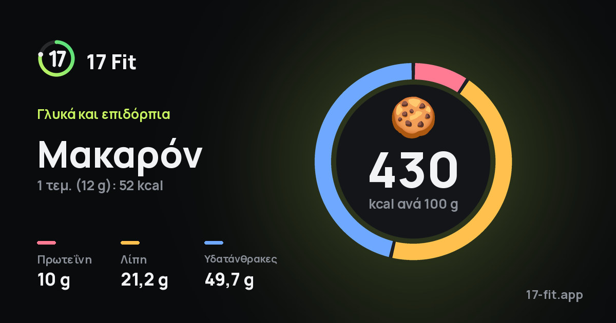 Μακαρόν: 430 kcal ανά 100 g, πρωτεΐνη 10 g, λίπη 21,2 g, υδατάνθρακες 49,7 g.