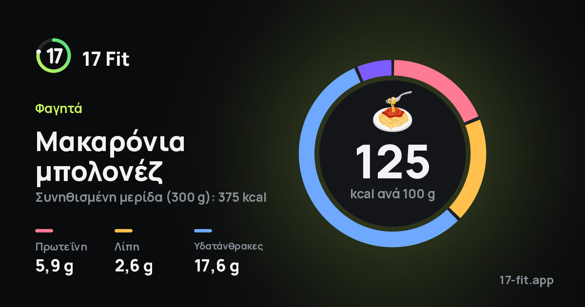 Μακαρόνια μπολονέζ: 125 kcal ανά 100 g, πρωτεΐνη 5,9 g, λίπη 2,6 g, υδατάνθρακες 17,6 g.