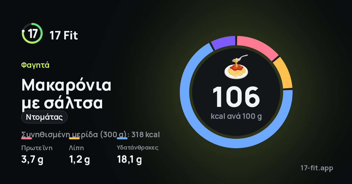 Μακαρόνια με σάλτσα (ντομάτας): 106 kcal ανά 100 g, πρωτεΐνη 3,7 g, λίπη 1,2 g, υδατάνθρακες 18,1 g.