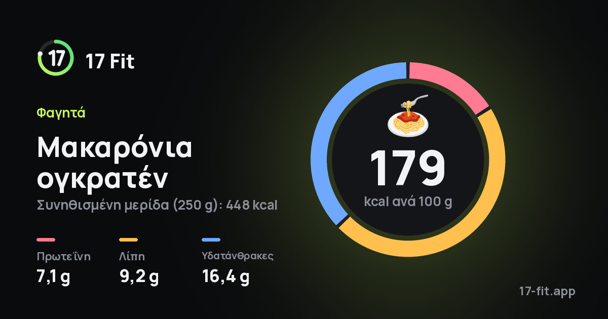 Μακαρόνια ογκρατέν: 179 kcal ανά 100 g, πρωτεΐνη 7,1 g, λίπη 9,2 g, υδατάνθρακες 16,4 g.