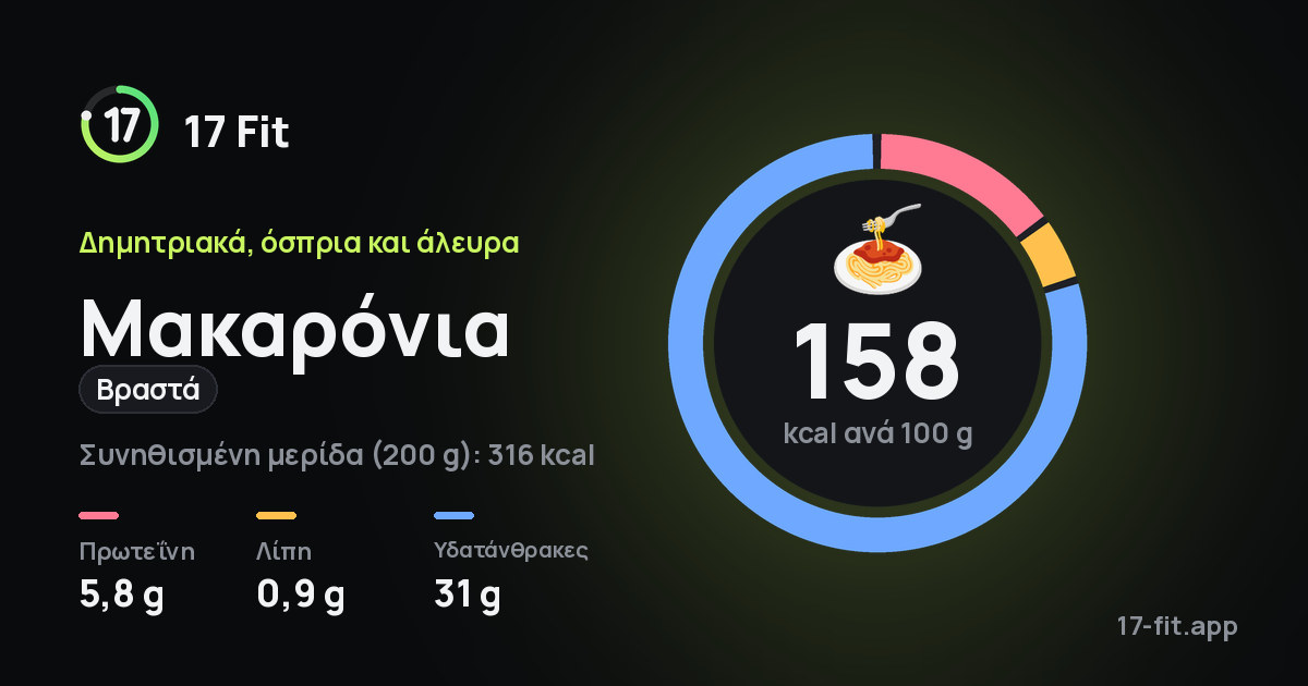Μακαρόνια (βραστά): 158 kcal ανά 100 g, πρωτεΐνη 5,8 g, λίπη 0,9 g, υδατάνθρακες 31 g.