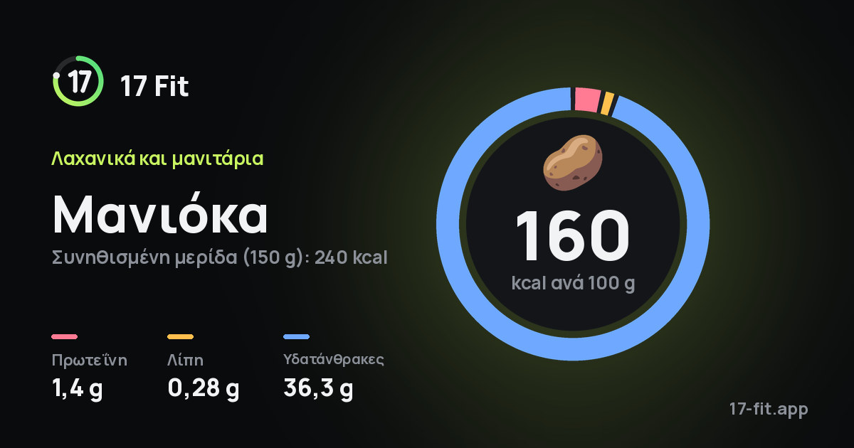Μανιόκα: 160 kcal ανά 100 g, πρωτεΐνη 1,4 g, λίπη 0,28 g, υδατάνθρακες 36,3 g.