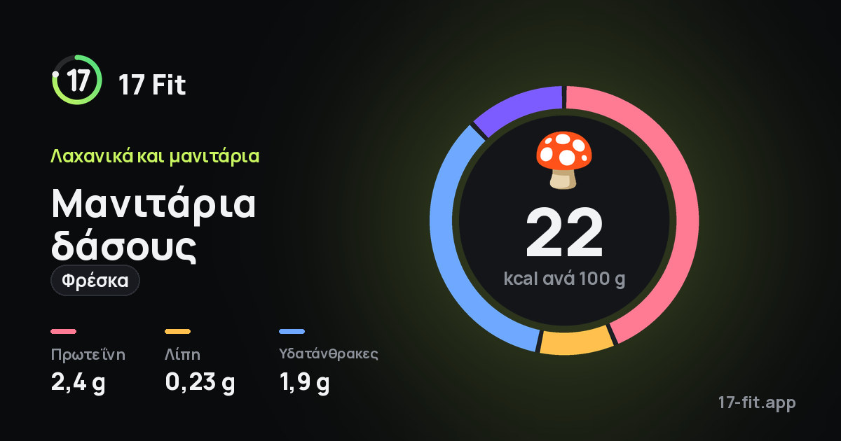 Μανιτάρια δάσους (φρέσκα): 22 kcal ανά 100 g, πρωτεΐνη 2,4 g, λίπη 0,23 g, υδατάνθρακες 1,9 g.