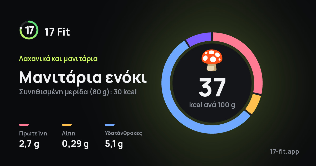 Μανιτάρια ενόκι: 37 kcal ανά 100 g, πρωτεΐνη 2,7 g, λίπη 0,29 g, υδατάνθρακες 5,1 g.