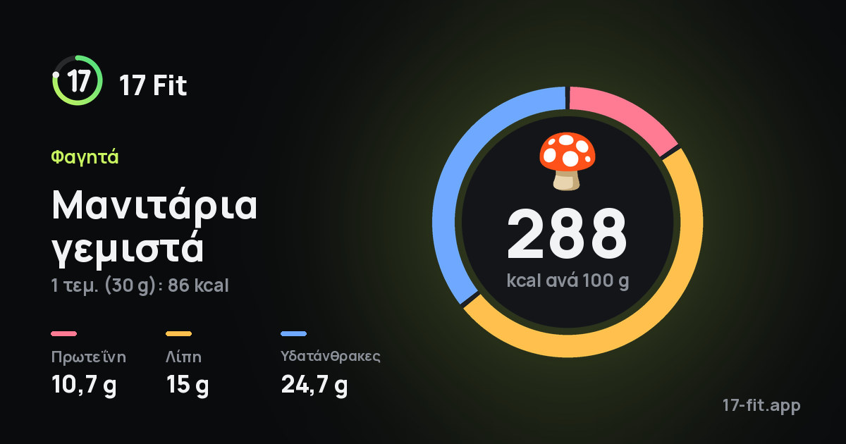 Μανιτάρια γεμιστά: 288 kcal ανά 100 g, πρωτεΐνη 10,7 g, λίπη 15 g, υδατάνθρακες 24,7 g.