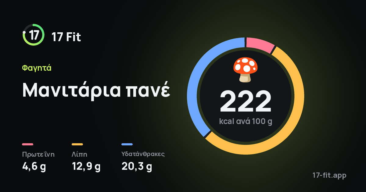 Μανιτάρια πανέ: 222 kcal ανά 100 g, πρωτεΐνη 4,6 g, λίπη 12,9 g, υδατάνθρακες 20,3 g.