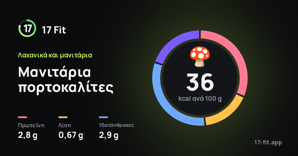 Μανιτάρια πορτοκαλίτες: 36 kcal ανά 100 g, πρωτεΐνη 2,8 g, λίπη 0,67 g, υδατάνθρακες 2,9 g.