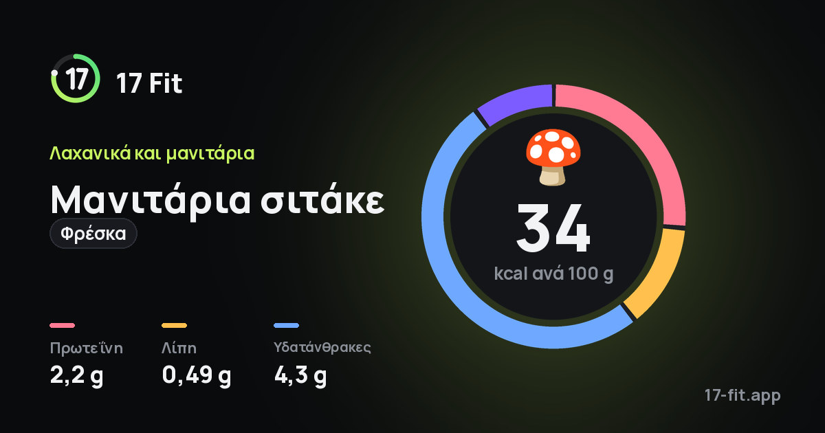 Μανιτάρια σιτάκε (φρέσκα): 34 kcal ανά 100 g, πρωτεΐνη 2,2 g, λίπη 0,49 g, υδατάνθρακες 4,3 g.