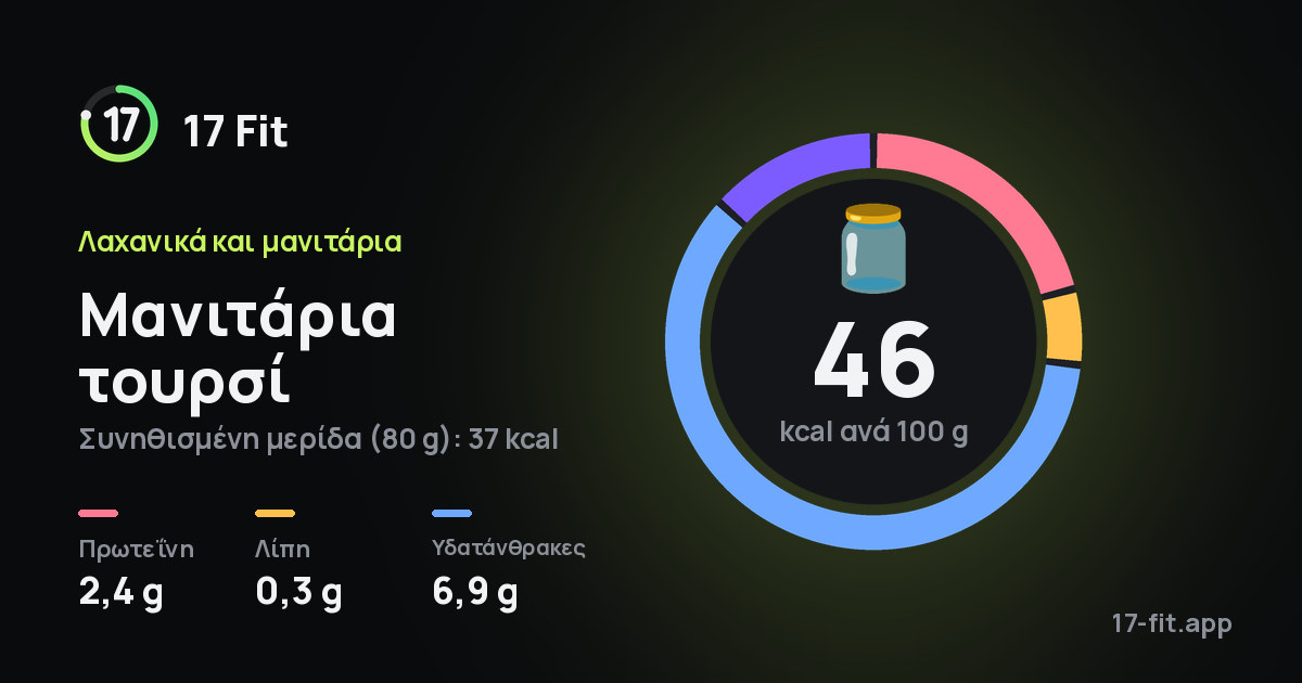 Μανιτάρια τουρσί: 46 kcal ανά 100 g, πρωτεΐνη 2,4 g, λίπη 0,3 g, υδατάνθρακες 6,9 g.