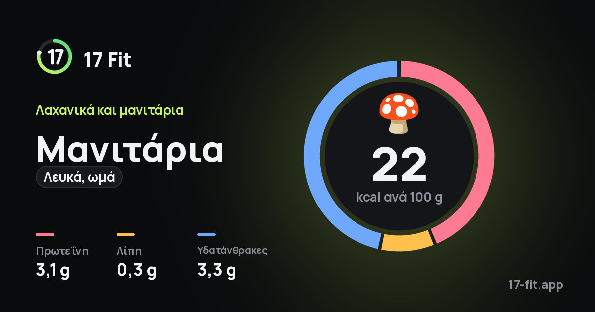 Μανιτάρια (λευκά, ωμά): 22 kcal ανά 100 g, πρωτεΐνη 3,1 g, λίπη 0,3 g, υδατάνθρακες 3,3 g.