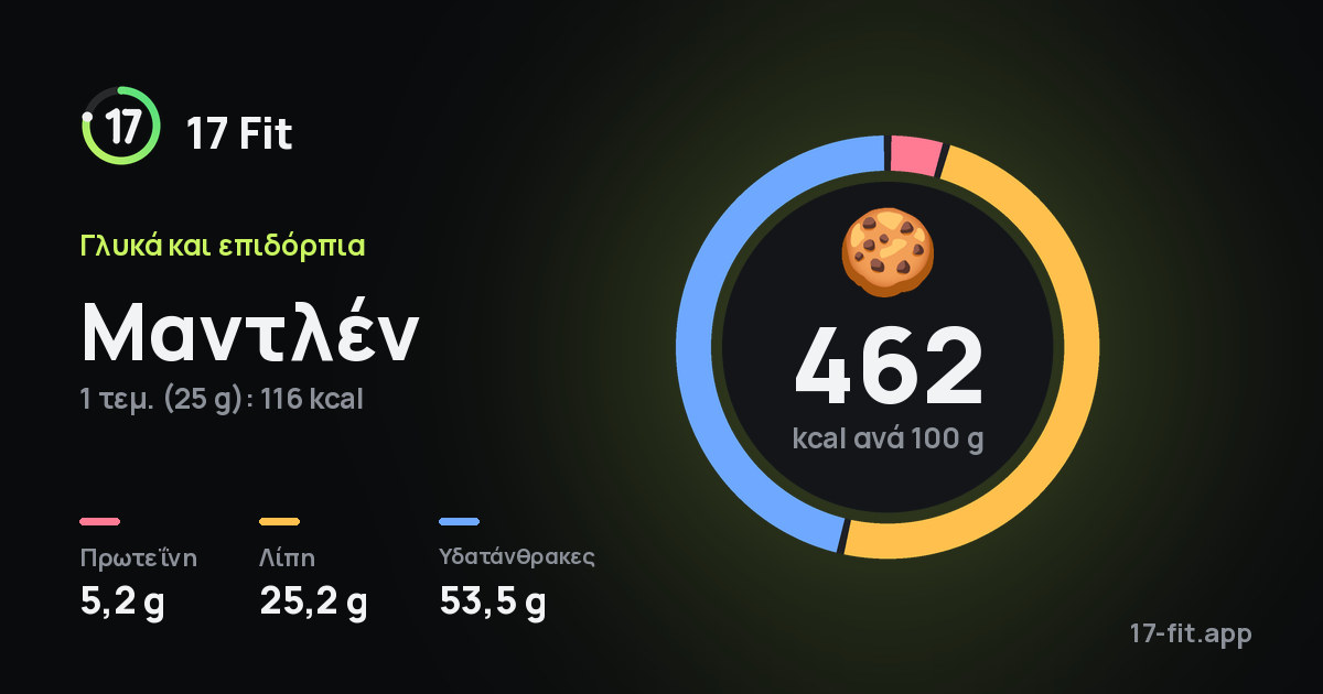 Μαντλέν: 462 kcal ανά 100 g, πρωτεΐνη 5,2 g, λίπη 25,2 g, υδατάνθρακες 53,5 g.