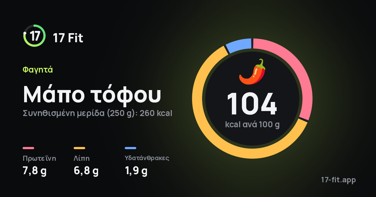 Μάπο τόφου: 104 kcal ανά 100 g, πρωτεΐνη 7,8 g, λίπη 6,8 g, υδατάνθρακες 1,9 g.
