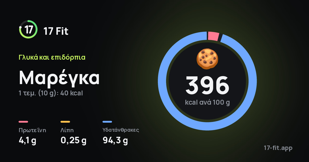 Μαρέγκα: 396 kcal ανά 100 g, πρωτεΐνη 4,1 g, λίπη 0,25 g, υδατάνθρακες 94,3 g.