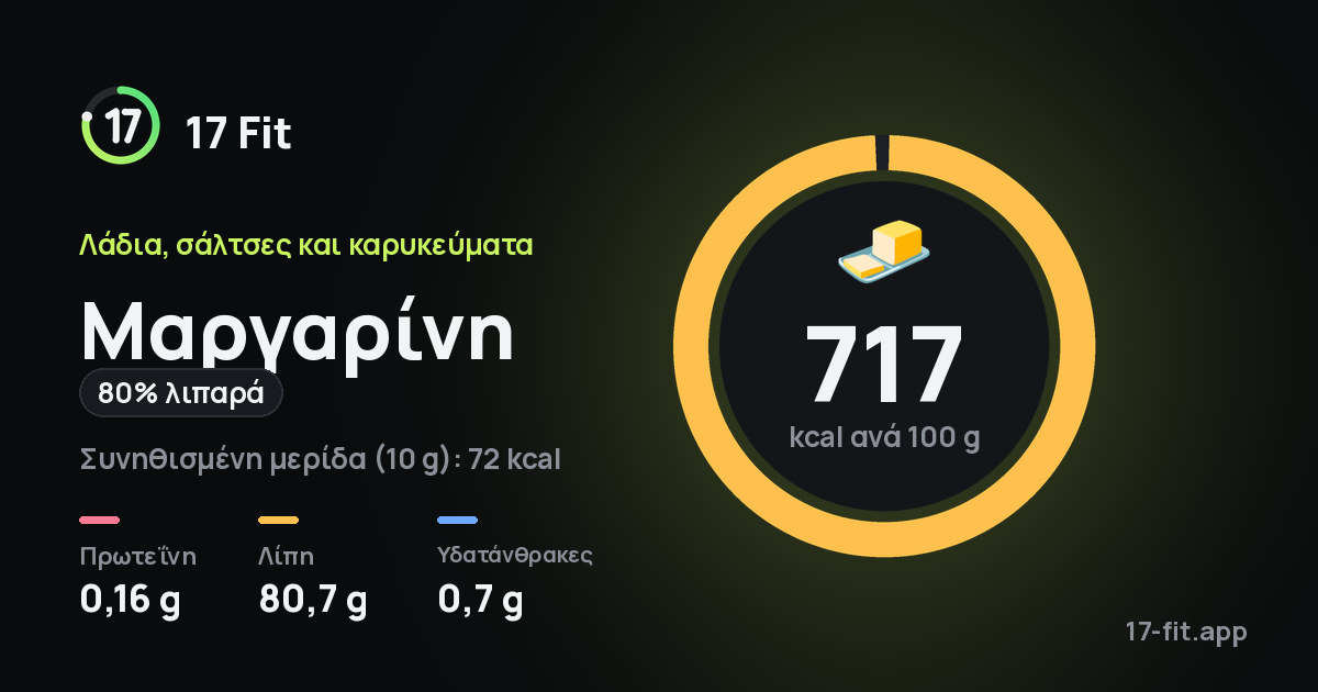 Μαργαρίνη (80% λιπαρά): 717 kcal ανά 100 g, πρωτεΐνη 0,16 g, λίπη 80,7 g, υδατάνθρακες 0,7 g.